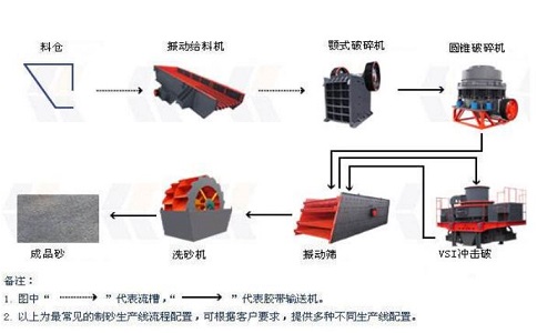 制砂生產(chǎn)線設(shè)備怎么降低成本并且提高產(chǎn)量？